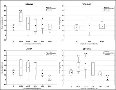 Comparison of Landfill Leachate Properties by LPI and Phytotoxicity-A Case Study